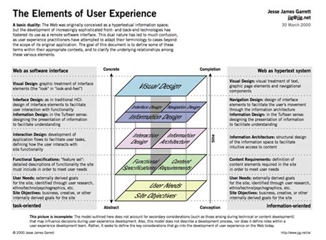 Information Architecture Guide For Ux Architects And Designers Adobe Xd