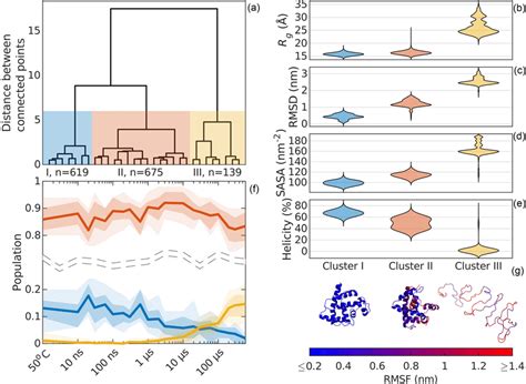 Cluster Analysis Hierarchical Clustering Of The Structures According