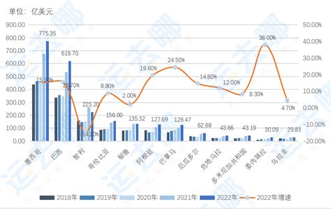 出口风向标丨2022年我国出口拉美市场概况及优势品类盘点（上篇） 知乎