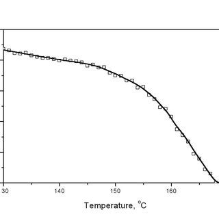 Development Of Waxs Crystallinity During Isothermal Crystallization At