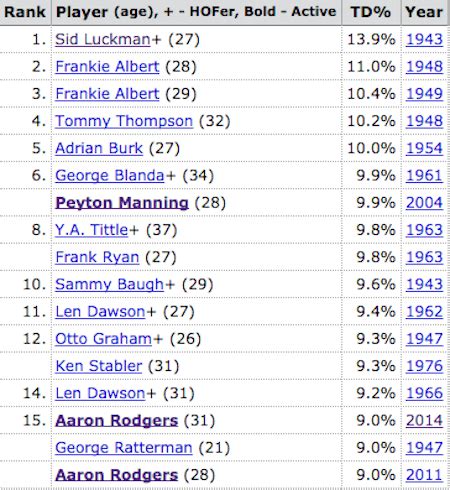 NFL MVP Projection: Aaron Rodgers up to No. 2 heading into Week 11 ...