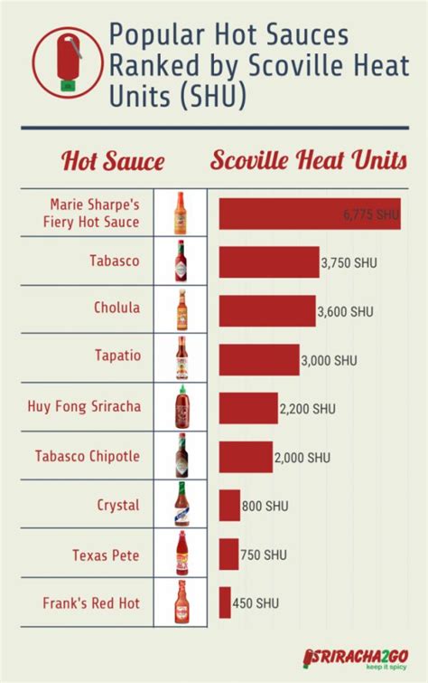 A Handy Chart That Ranks Popular Hot Sauces By Scoville Heat Units Neatorama