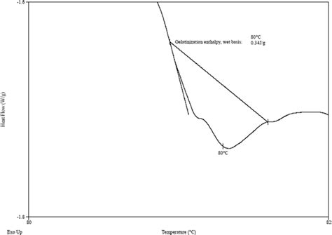 Dsc Thermogram Of Rice Ap Gelatinization Enthalpy Download