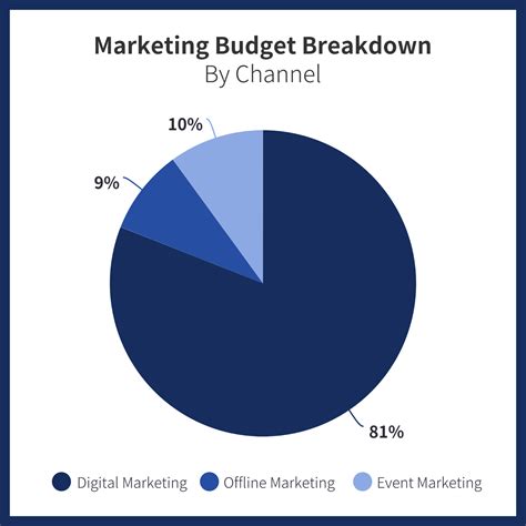 How Do Top CMOs Spend Their Marketing Budgets? - Venngage