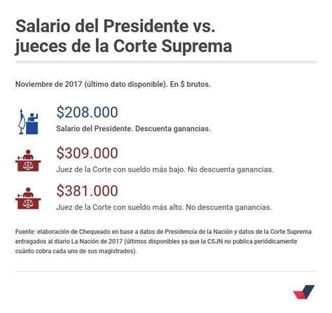 Chequeado on Twitter Cuánto gana un juez de la Corte Suprema Si