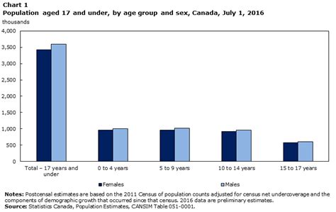 Chart 1 Population Aged 17 And Under By Age Group And Sex Canada July 1 2016