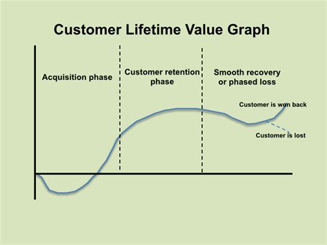 Customer Lifetime Value