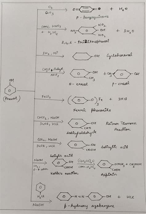 Organic Chemistry Road Maps