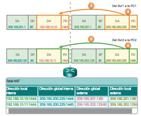 Configuraci N De Pat Nat Con Sobrecarga Ccna Desde Cero