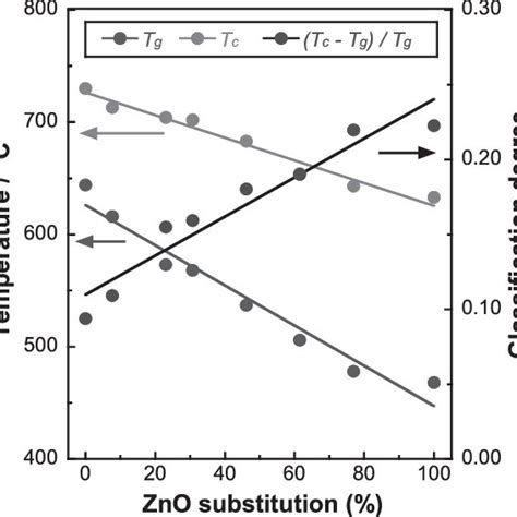 Glass Transition Temperature T G Crystallization Temperature T C Download Scientific