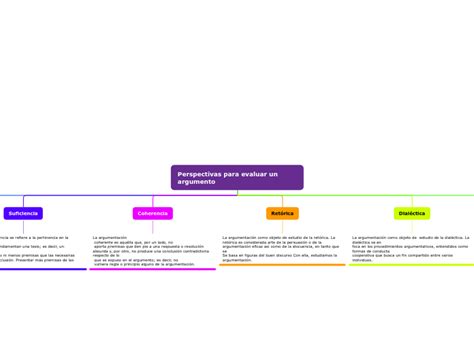 Perspectivas Para Evaluar Un Argumento Mind Map