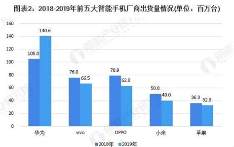 2019年中国智能手机市场现状与格局分析财经头条