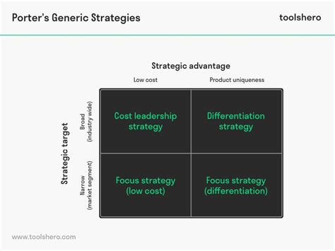 Porter S Generic Strategies Explained Porter S Generic Strategies