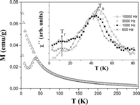 Zfc Lower Branch And Fc Upper Branch Magnetization Curves As A