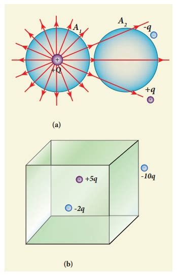 Electric Flux Gauss Law Solved Example Problems