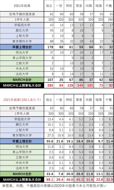 名古屋の公立高校偏差値と大学進学実績2021年更新版 名古屋子育て情報局