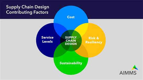 What Is Supply Chain Network Design Process Best Practices