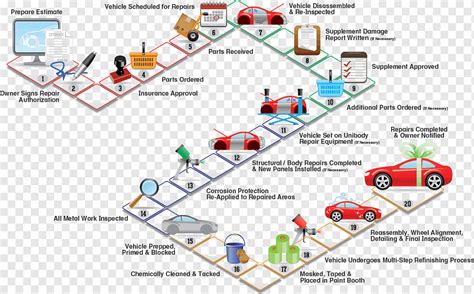 Car Process Flow Diagram Automobile Repair Shop Oil Refinery Car