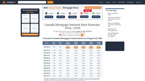 Mortgage Interest Rate Forecast 2025 2029 WOWA Ca