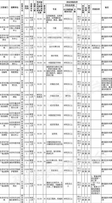 三明這些事業單位招聘啦，103個單位計劃招聘170人！ 每日頭條