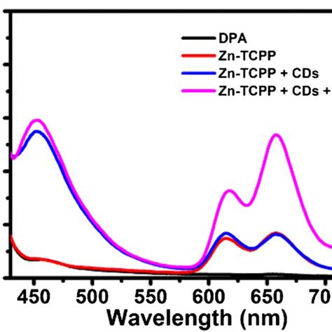 Fluorescence Spectra Of 20 μm Of Dpa Black Line 12 μg·ml⁻¹ Of