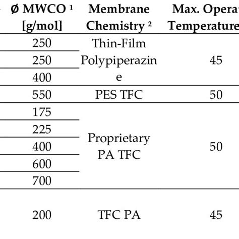 Overview of the nanofiltration membranes used in this study. | Download ...