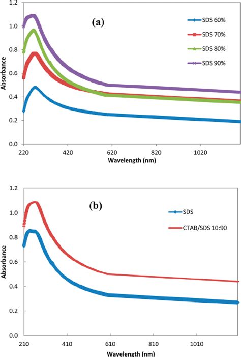 Uv − Vis Spectra Of An Aqueous 01 Wt Cnt Dispersions Using A