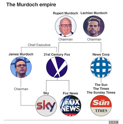 Five Reasons Why The Murdochs Are Selling Fox To Disney BBC News