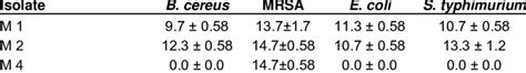 Antibacterial Activity Of Cell Free Supernatant Inhibition Zones