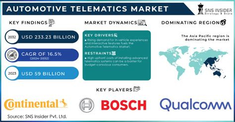 Automotive Telematics Market Growth Analysis Players Size