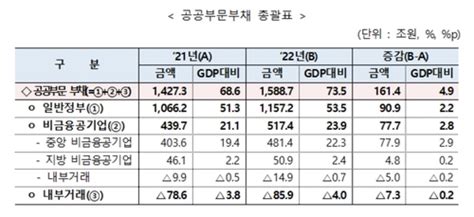 작년 공공부채 1천600조 육박·161조↑한전·가스公 63조↑