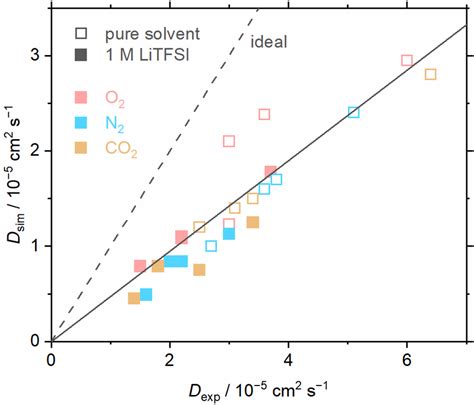 Correlation Between Diffusion Coefficients Obtained From MD Simulation