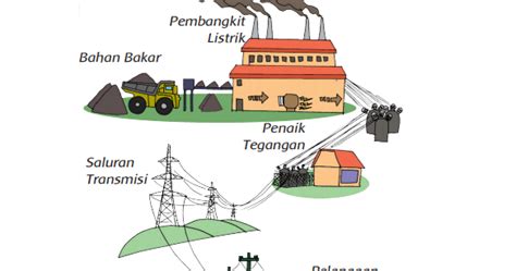 Gambar Proses Penyaluran Energi Listrik 54 Koleksi Gambar