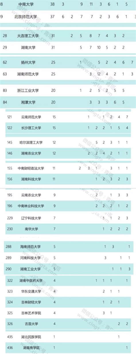 教育部全国第四轮学科评估 湖南省高校排名 知乎