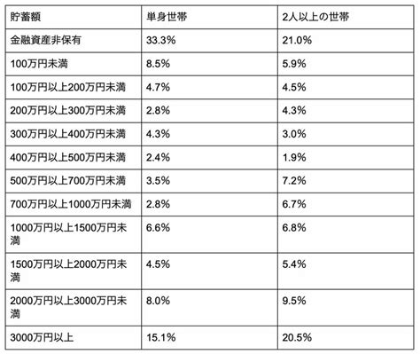 60歳代と70歳代「貯蓄と年金」は平均いくら？働くシニアは増加傾向に 【年金一覧表】年金受給額を1歳刻みで紹介 2ページ目 Limo