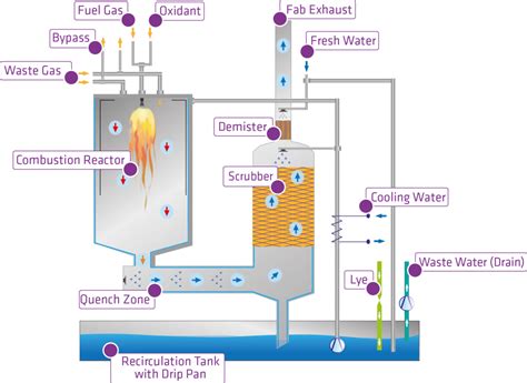 Burn Wet Waste Gas Treatment Styrax