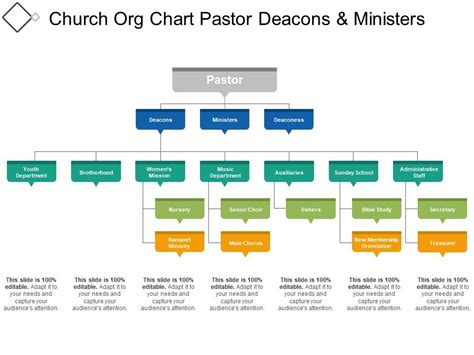 Church Org Chart Pastor Deacons And Ministers Presentation Graphics