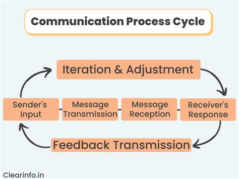 What Is Communication Process Examples Stages And Types