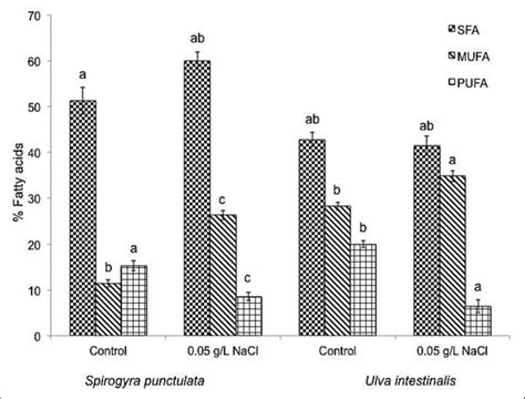 Percentage Fatty Acids Of Sfa Mufa And Pufa Under Control And