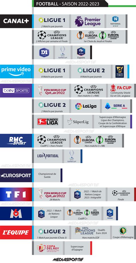 Infographie Droits TV Découvrez les diffuseurs de vos sports favoris