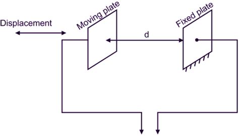 What is Capacitive Transducer? Working, Diagram & Advantages ...