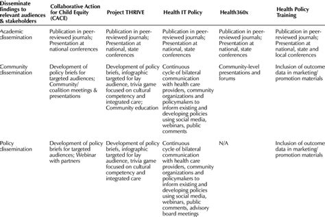 Applying A Health Equity Lens To Policy Across Five Subprojects Of The