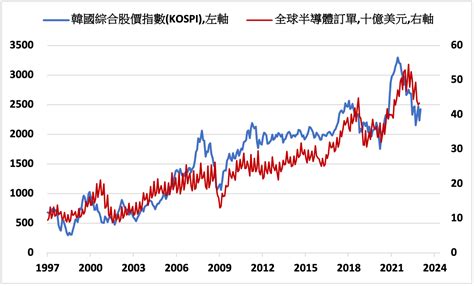 《韓股》擔憂利率與經濟 Kospi指數下跌069 Moneydj理財網