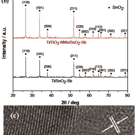 A XRD Pattern Of TiO2 Network B XRD Patterns Of Ti SnO2Sb And