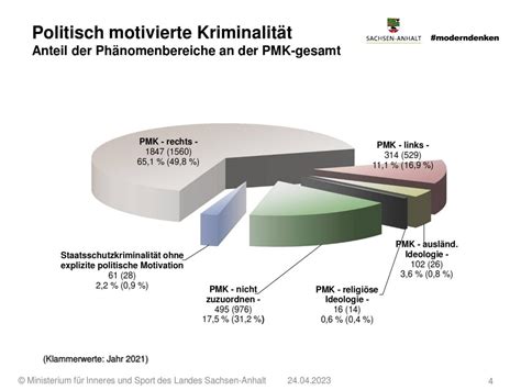 Politisch motivierte Kriminalität 2022 Rückgang der Gesamtfallzahlen