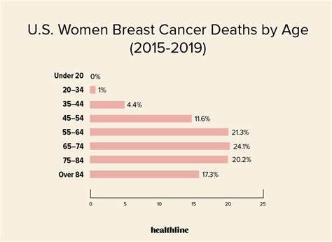 Breast Cancer Survival Rates Statistics By Age Race And More