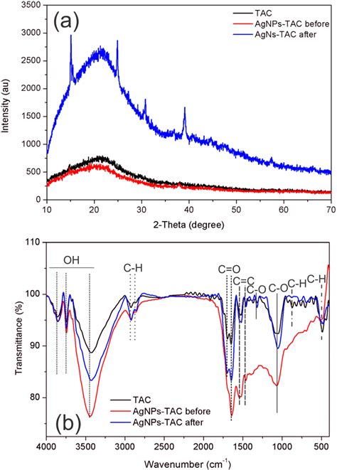 Graph Of Xrd A And Ftir B Of Tac And Agnps Tac Before And After