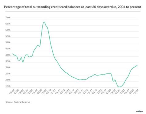 Credit Card Debt Statistics Lendingtree