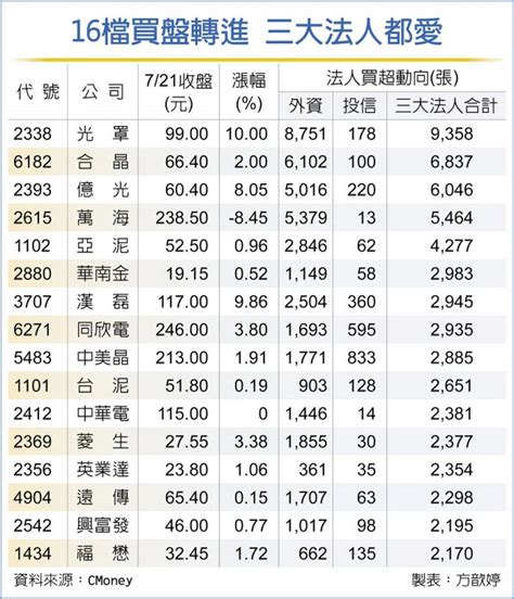 16檔買盤轉進 三大法人都愛 證券．權證 工商時報