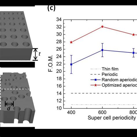 Schematics Of The Periodic Nanohole Array A And The Partially